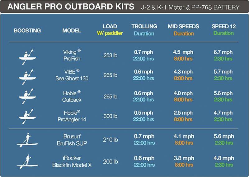 Bixpy K - 1 Angler Pro Outboard Kit™ - West Coast Paddle Sports