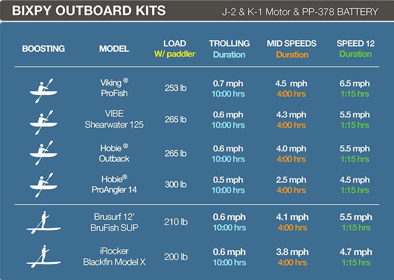 Bixpy K - 1 Outboard Kit™ - West Coast Paddle Sports